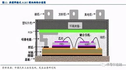 汽車功率半導(dǎo)體行業(yè)深度報(bào)告 5年近7倍增長(zhǎng)空間，IGBT引領(lǐng)市場(chǎng)機(jī)遇